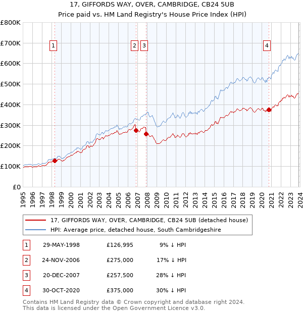 17, GIFFORDS WAY, OVER, CAMBRIDGE, CB24 5UB: Price paid vs HM Land Registry's House Price Index
