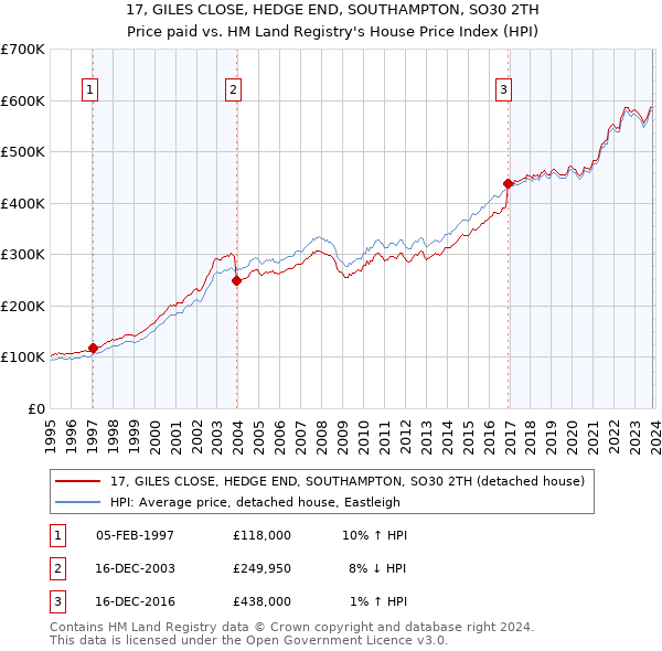 17, GILES CLOSE, HEDGE END, SOUTHAMPTON, SO30 2TH: Price paid vs HM Land Registry's House Price Index