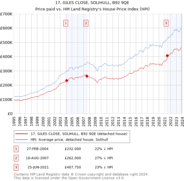 17, GILES CLOSE, SOLIHULL, B92 9QE: Price paid vs HM Land Registry's House Price Index