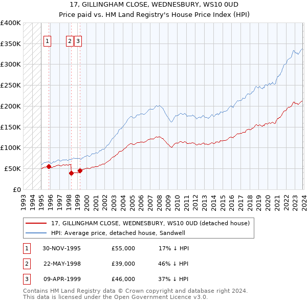 17, GILLINGHAM CLOSE, WEDNESBURY, WS10 0UD: Price paid vs HM Land Registry's House Price Index