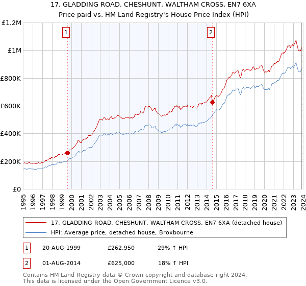 17, GLADDING ROAD, CHESHUNT, WALTHAM CROSS, EN7 6XA: Price paid vs HM Land Registry's House Price Index