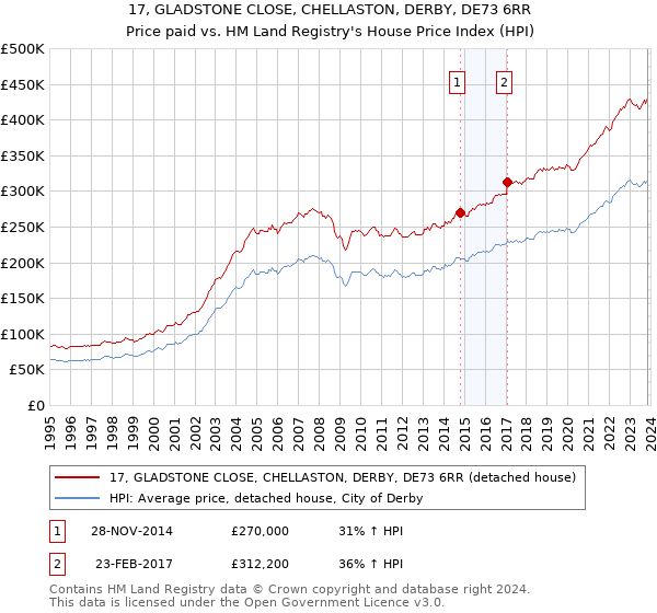 17, GLADSTONE CLOSE, CHELLASTON, DERBY, DE73 6RR: Price paid vs HM Land Registry's House Price Index