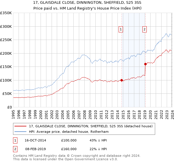 17, GLAISDALE CLOSE, DINNINGTON, SHEFFIELD, S25 3SS: Price paid vs HM Land Registry's House Price Index