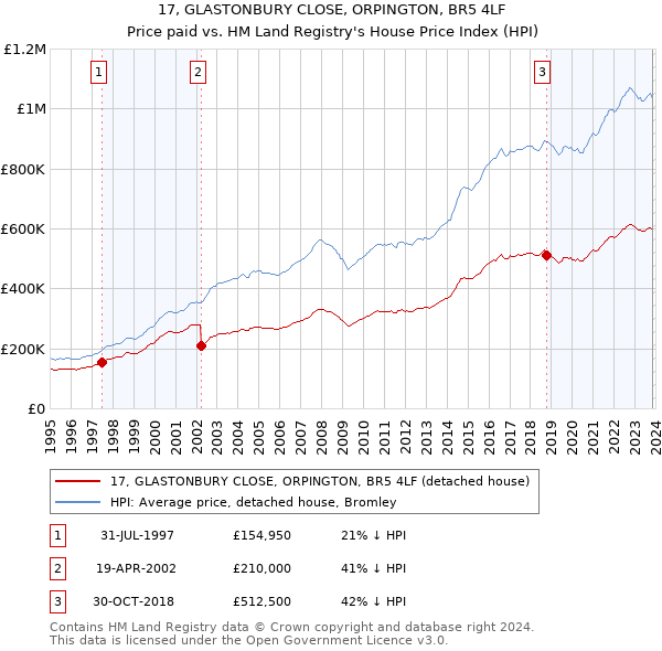 17, GLASTONBURY CLOSE, ORPINGTON, BR5 4LF: Price paid vs HM Land Registry's House Price Index
