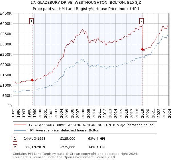 17, GLAZEBURY DRIVE, WESTHOUGHTON, BOLTON, BL5 3JZ: Price paid vs HM Land Registry's House Price Index