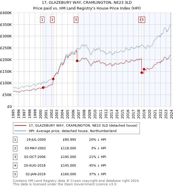 17, GLAZEBURY WAY, CRAMLINGTON, NE23 3LD: Price paid vs HM Land Registry's House Price Index