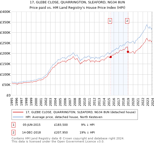 17, GLEBE CLOSE, QUARRINGTON, SLEAFORD, NG34 8UN: Price paid vs HM Land Registry's House Price Index