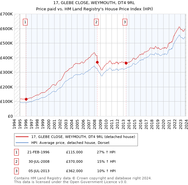 17, GLEBE CLOSE, WEYMOUTH, DT4 9RL: Price paid vs HM Land Registry's House Price Index