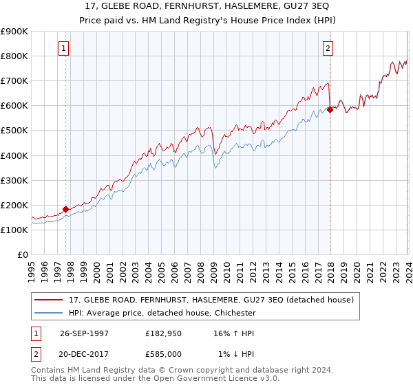 17, GLEBE ROAD, FERNHURST, HASLEMERE, GU27 3EQ: Price paid vs HM Land Registry's House Price Index