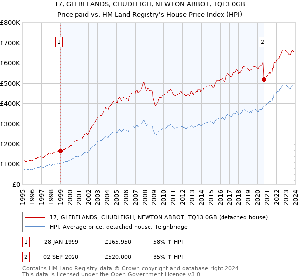 17, GLEBELANDS, CHUDLEIGH, NEWTON ABBOT, TQ13 0GB: Price paid vs HM Land Registry's House Price Index