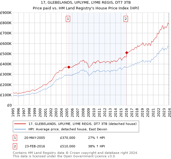 17, GLEBELANDS, UPLYME, LYME REGIS, DT7 3TB: Price paid vs HM Land Registry's House Price Index
