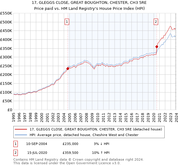 17, GLEGGS CLOSE, GREAT BOUGHTON, CHESTER, CH3 5RE: Price paid vs HM Land Registry's House Price Index
