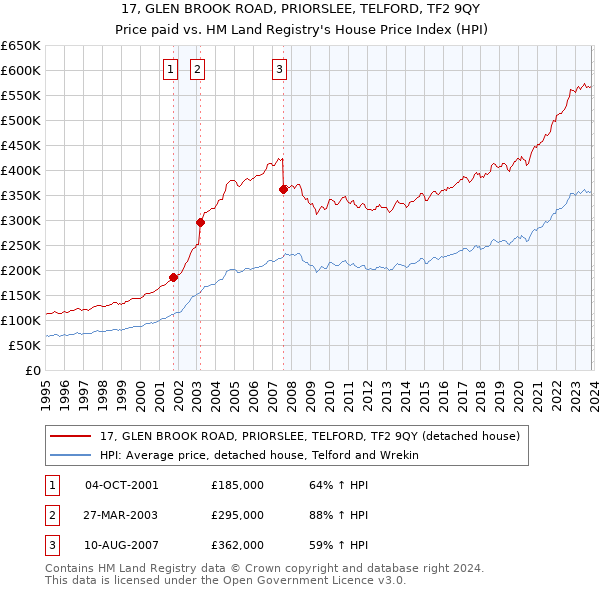 17, GLEN BROOK ROAD, PRIORSLEE, TELFORD, TF2 9QY: Price paid vs HM Land Registry's House Price Index