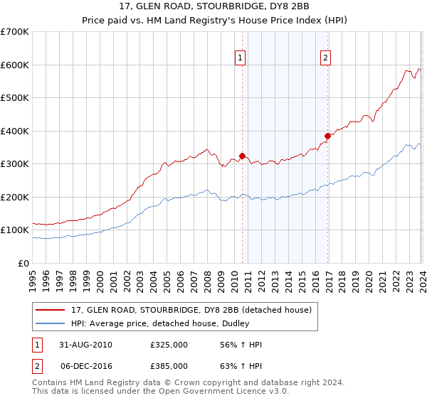 17, GLEN ROAD, STOURBRIDGE, DY8 2BB: Price paid vs HM Land Registry's House Price Index