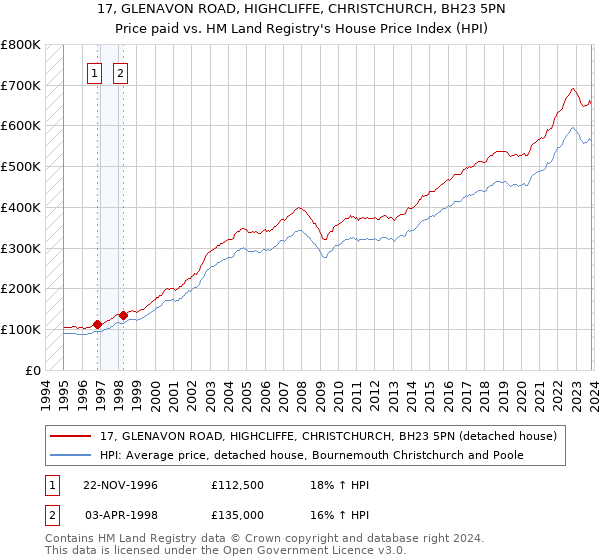 17, GLENAVON ROAD, HIGHCLIFFE, CHRISTCHURCH, BH23 5PN: Price paid vs HM Land Registry's House Price Index