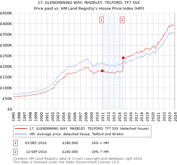 17, GLENDINNING WAY, MADELEY, TELFORD, TF7 5SX: Price paid vs HM Land Registry's House Price Index