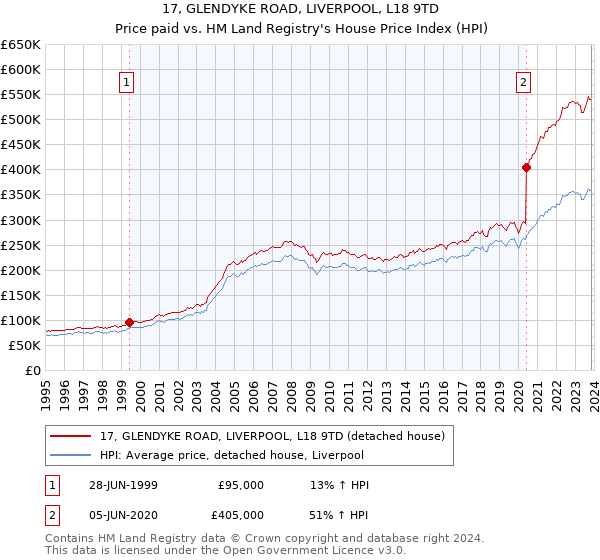 17, GLENDYKE ROAD, LIVERPOOL, L18 9TD: Price paid vs HM Land Registry's House Price Index