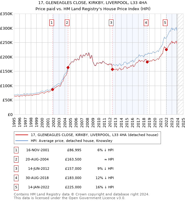 17, GLENEAGLES CLOSE, KIRKBY, LIVERPOOL, L33 4HA: Price paid vs HM Land Registry's House Price Index