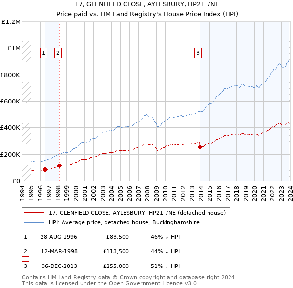 17, GLENFIELD CLOSE, AYLESBURY, HP21 7NE: Price paid vs HM Land Registry's House Price Index