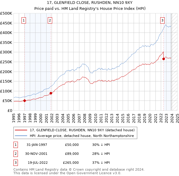 17, GLENFIELD CLOSE, RUSHDEN, NN10 9XY: Price paid vs HM Land Registry's House Price Index
