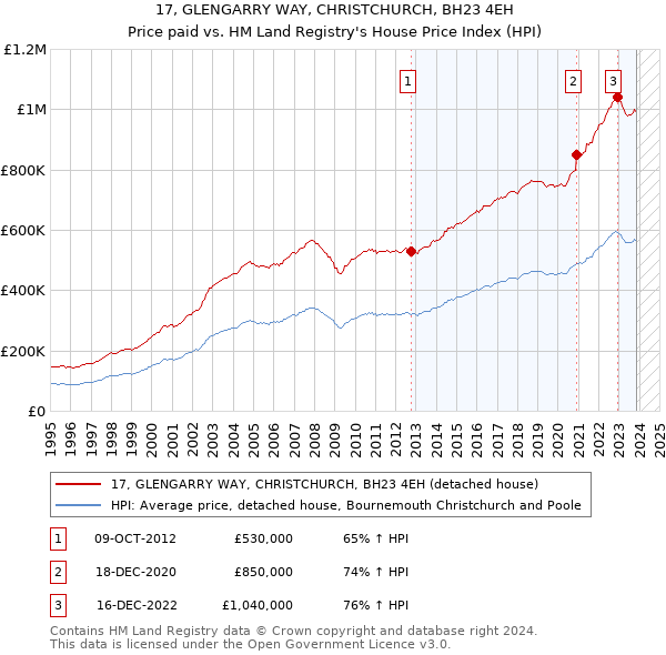 17, GLENGARRY WAY, CHRISTCHURCH, BH23 4EH: Price paid vs HM Land Registry's House Price Index