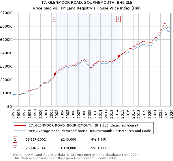 17, GLENMOOR ROAD, BOURNEMOUTH, BH9 2LE: Price paid vs HM Land Registry's House Price Index
