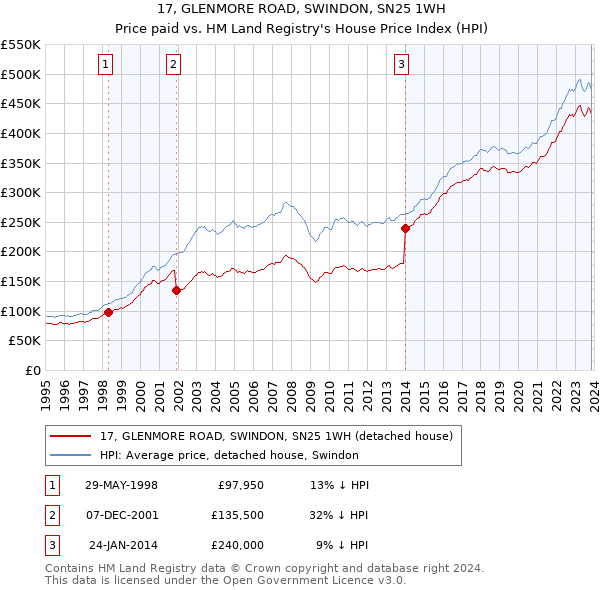 17, GLENMORE ROAD, SWINDON, SN25 1WH: Price paid vs HM Land Registry's House Price Index