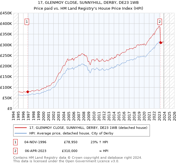17, GLENMOY CLOSE, SUNNYHILL, DERBY, DE23 1WB: Price paid vs HM Land Registry's House Price Index