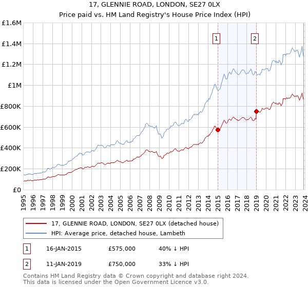 17, GLENNIE ROAD, LONDON, SE27 0LX: Price paid vs HM Land Registry's House Price Index