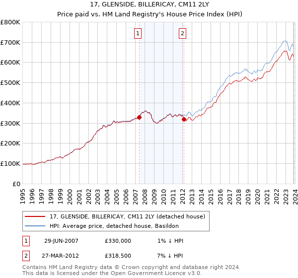 17, GLENSIDE, BILLERICAY, CM11 2LY: Price paid vs HM Land Registry's House Price Index