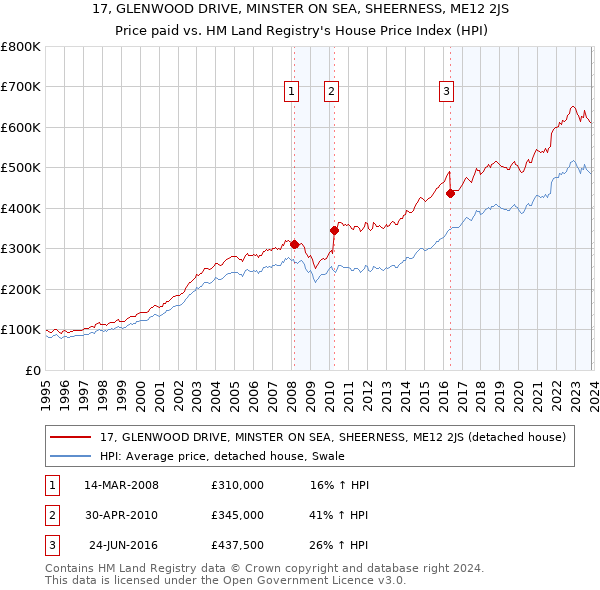 17, GLENWOOD DRIVE, MINSTER ON SEA, SHEERNESS, ME12 2JS: Price paid vs HM Land Registry's House Price Index