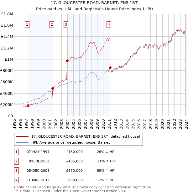 17, GLOUCESTER ROAD, BARNET, EN5 1RT: Price paid vs HM Land Registry's House Price Index