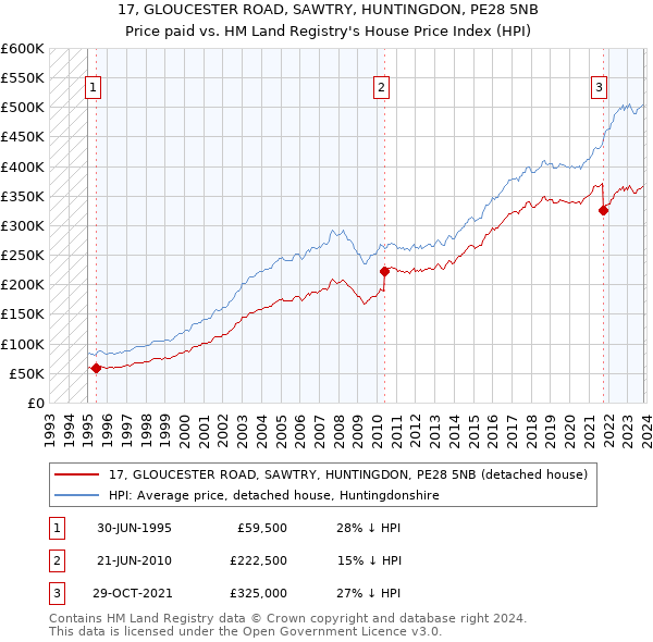 17, GLOUCESTER ROAD, SAWTRY, HUNTINGDON, PE28 5NB: Price paid vs HM Land Registry's House Price Index