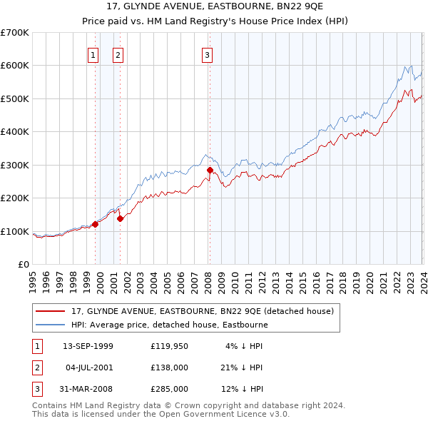 17, GLYNDE AVENUE, EASTBOURNE, BN22 9QE: Price paid vs HM Land Registry's House Price Index