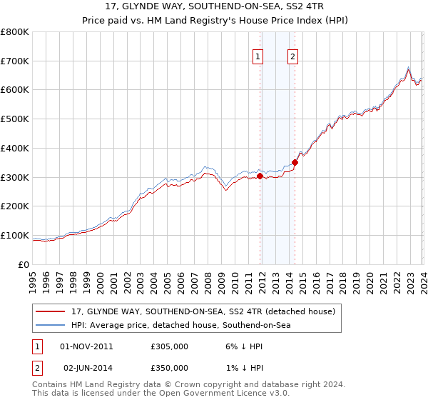 17, GLYNDE WAY, SOUTHEND-ON-SEA, SS2 4TR: Price paid vs HM Land Registry's House Price Index