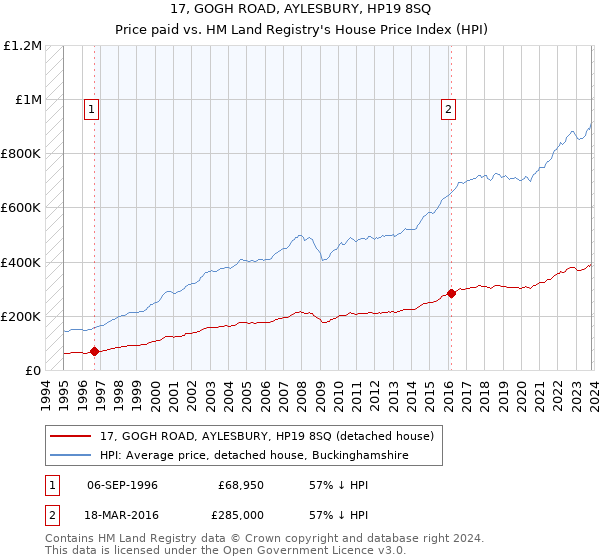 17, GOGH ROAD, AYLESBURY, HP19 8SQ: Price paid vs HM Land Registry's House Price Index