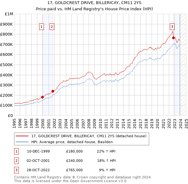 17, GOLDCREST DRIVE, BILLERICAY, CM11 2YS: Price paid vs HM Land Registry's House Price Index