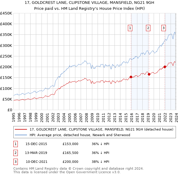 17, GOLDCREST LANE, CLIPSTONE VILLAGE, MANSFIELD, NG21 9GH: Price paid vs HM Land Registry's House Price Index