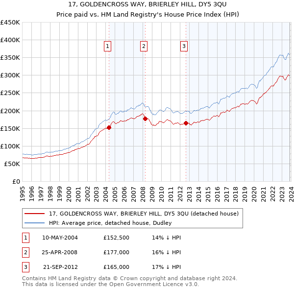 17, GOLDENCROSS WAY, BRIERLEY HILL, DY5 3QU: Price paid vs HM Land Registry's House Price Index