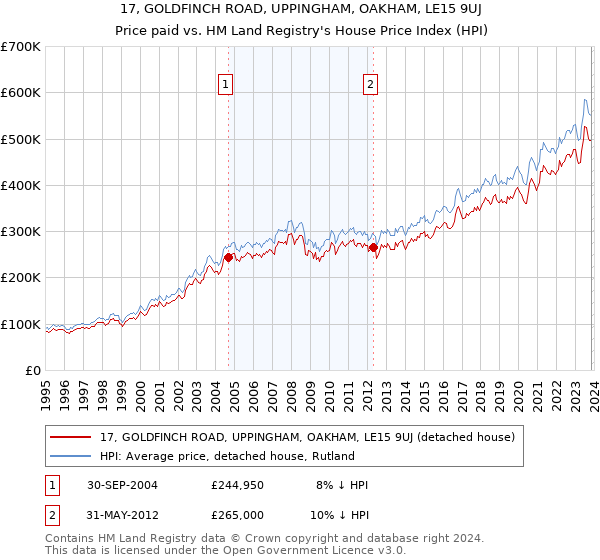 17, GOLDFINCH ROAD, UPPINGHAM, OAKHAM, LE15 9UJ: Price paid vs HM Land Registry's House Price Index