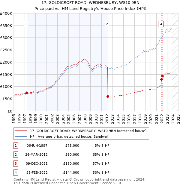 17, GOLDICROFT ROAD, WEDNESBURY, WS10 9BN: Price paid vs HM Land Registry's House Price Index