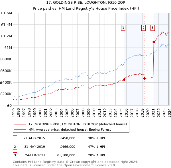 17, GOLDINGS RISE, LOUGHTON, IG10 2QP: Price paid vs HM Land Registry's House Price Index