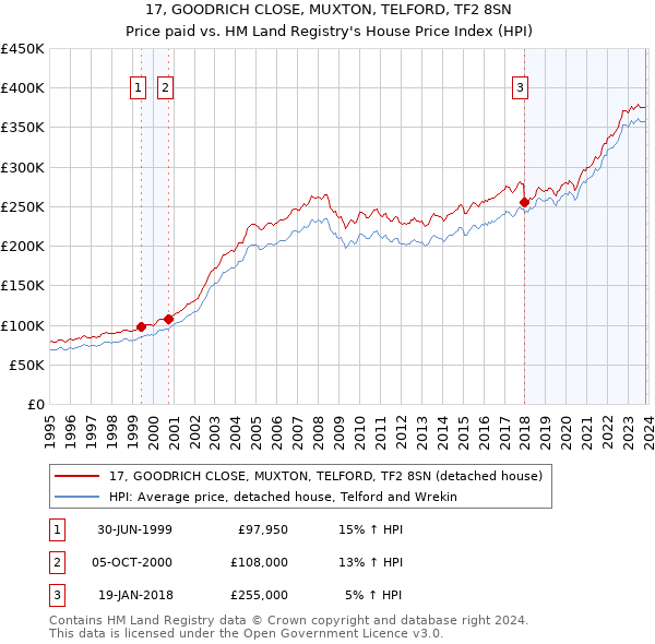 17, GOODRICH CLOSE, MUXTON, TELFORD, TF2 8SN: Price paid vs HM Land Registry's House Price Index