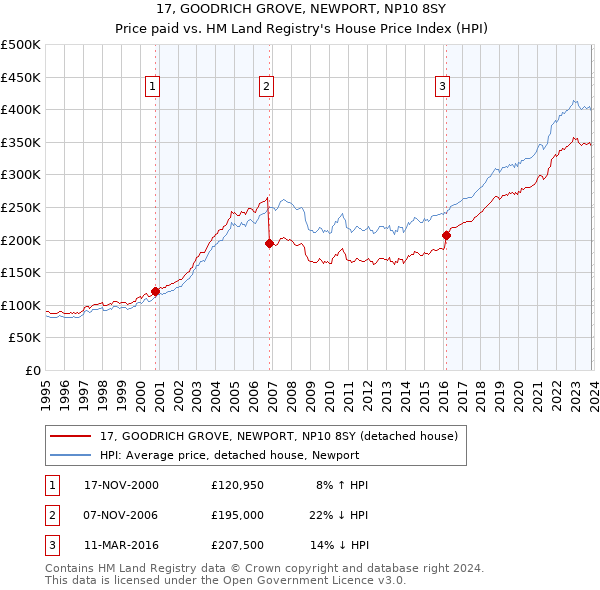 17, GOODRICH GROVE, NEWPORT, NP10 8SY: Price paid vs HM Land Registry's House Price Index