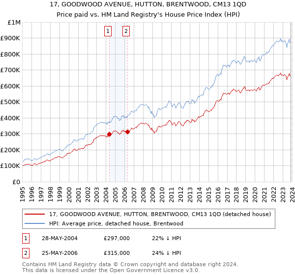 17, GOODWOOD AVENUE, HUTTON, BRENTWOOD, CM13 1QD: Price paid vs HM Land Registry's House Price Index