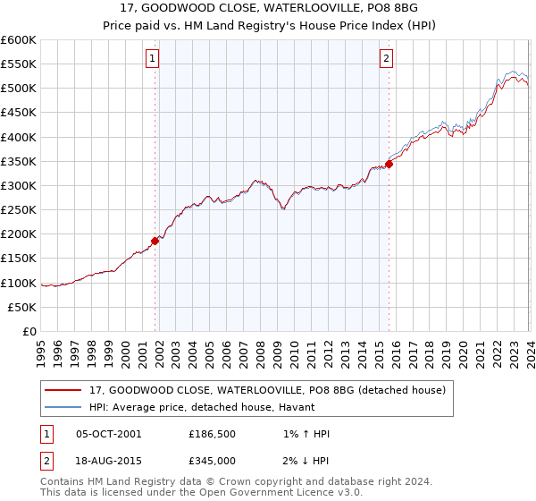 17, GOODWOOD CLOSE, WATERLOOVILLE, PO8 8BG: Price paid vs HM Land Registry's House Price Index