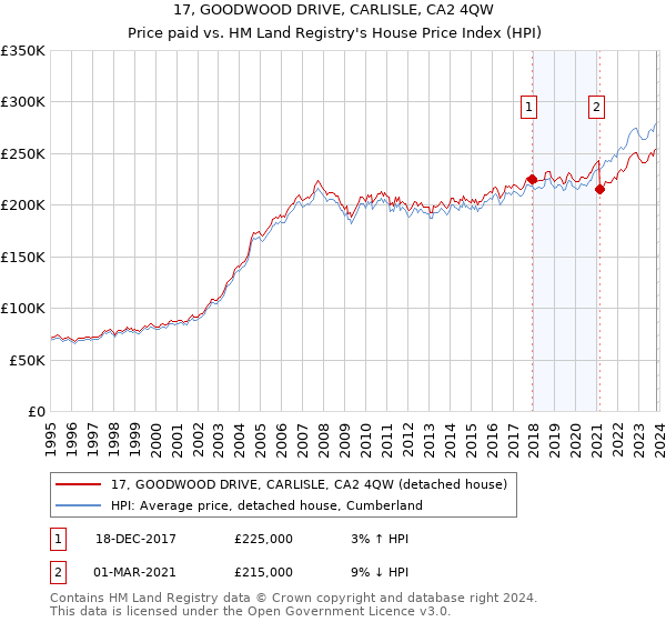 17, GOODWOOD DRIVE, CARLISLE, CA2 4QW: Price paid vs HM Land Registry's House Price Index