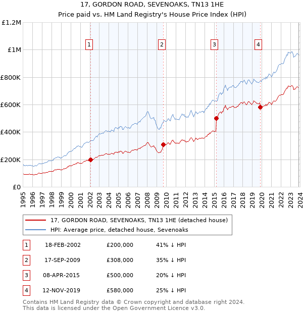 17, GORDON ROAD, SEVENOAKS, TN13 1HE: Price paid vs HM Land Registry's House Price Index