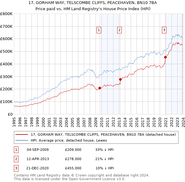 17, GORHAM WAY, TELSCOMBE CLIFFS, PEACEHAVEN, BN10 7BA: Price paid vs HM Land Registry's House Price Index