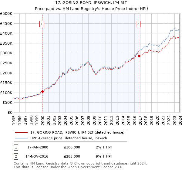 17, GORING ROAD, IPSWICH, IP4 5LT: Price paid vs HM Land Registry's House Price Index